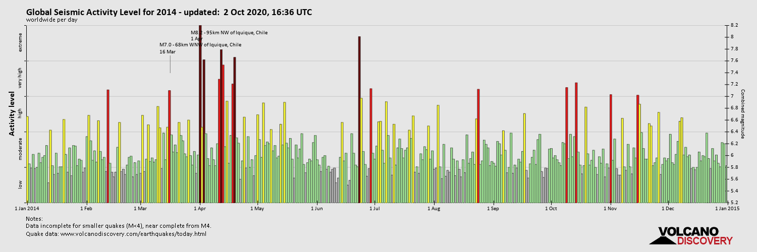 Глобальный уровень сейсмической активности в 2014 году