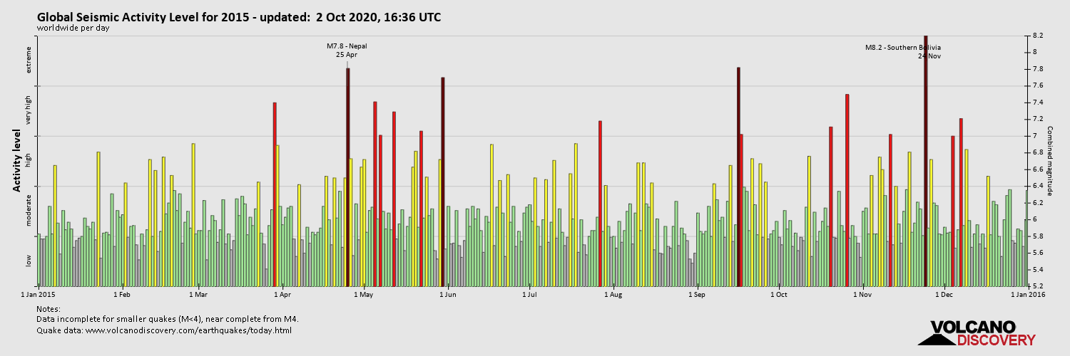Глобальный уровень сейсмической активности в 2015 году