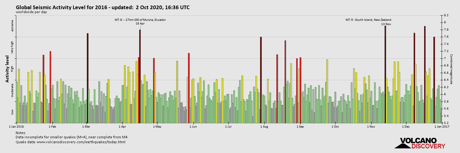 Глобальный уровень сейсмической активности в 2016 году