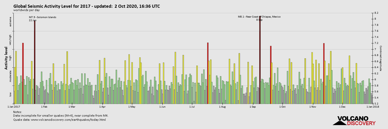 Глобальный уровень сейсмической активности в 2017 году
