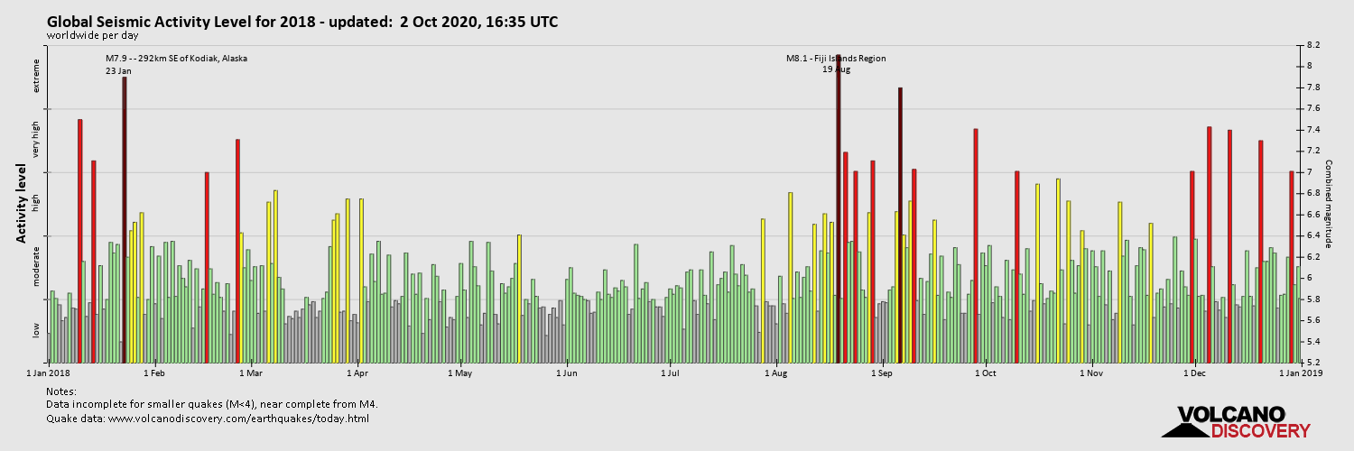 Глобальный уровень сейсмической активности в 2018 году