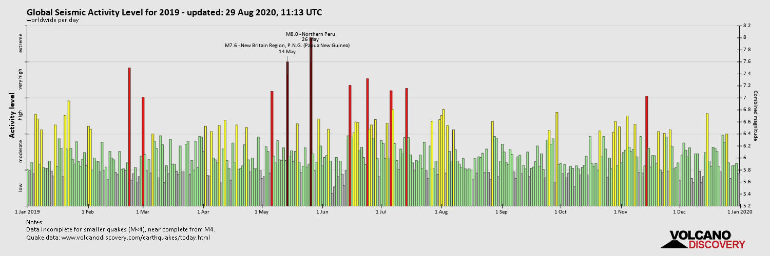 Глобальный уровень сейсмической активности в 2019 году