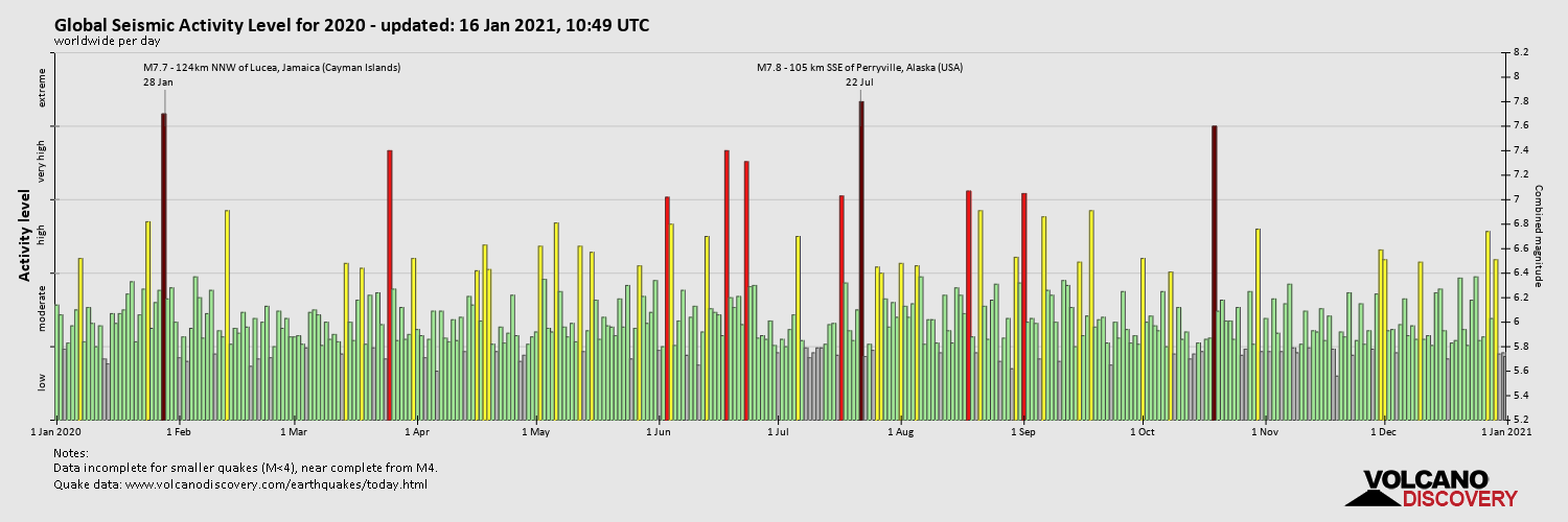 Глобальный уровень сейсмической активности в 2020 году