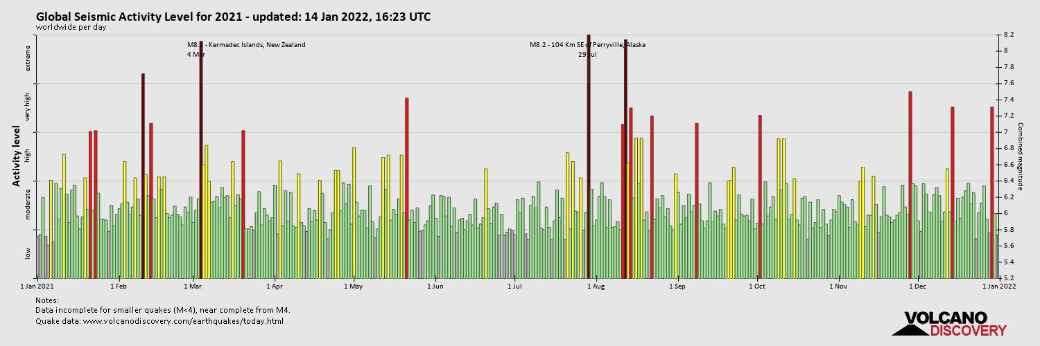 Глобальный уровень сейсмической активности в 2021 году