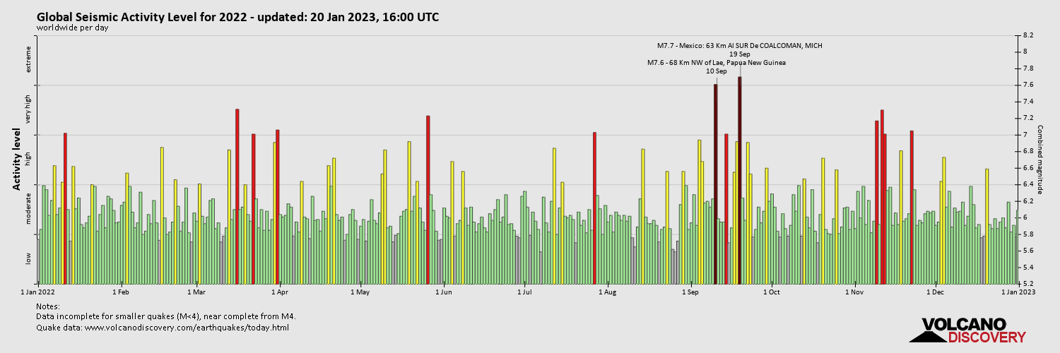Глобальный уровень сейсмической активности в 2022 году