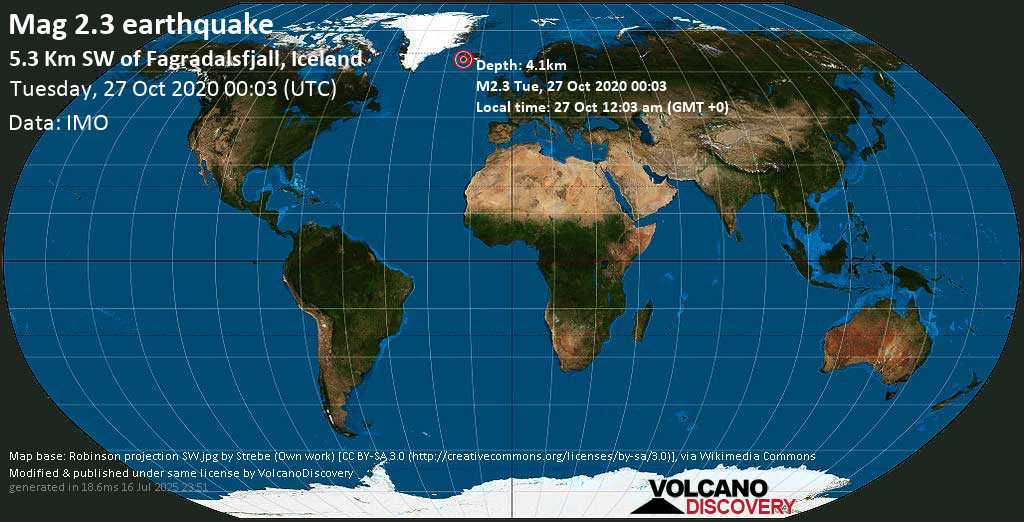 Mag. 2.3 earthquake - 5.3 Km SW of Fagradalsfjall, Iceland, on 27 Oct 12:03 am (GMT +0)