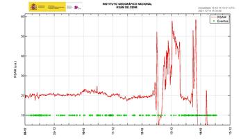 Current tremor amplitude past 7 days (image: IGN)