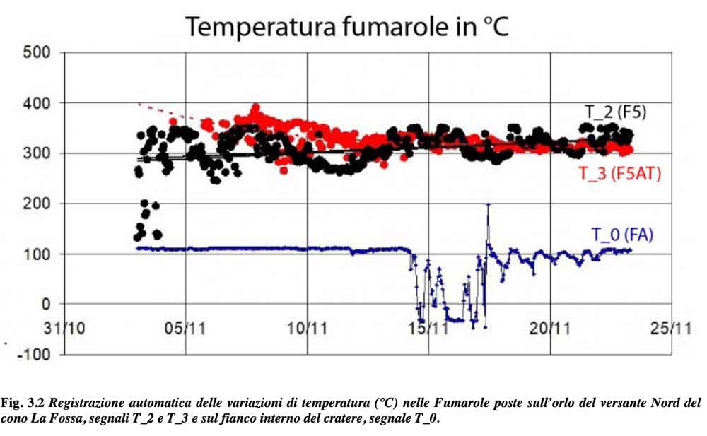 Measured temperatures at the fumaroles on Vulcano's Fossa volcano (image: INGV Catania)