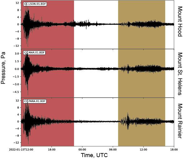 Infrasound records of three Cascade volcanoes (image: USGS/twitter)