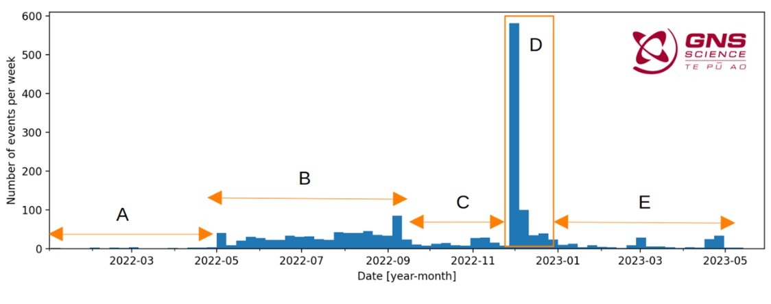 Rapid drop in seismic activity at the volcano since January 2023 (image: GeoNet New Zealand)