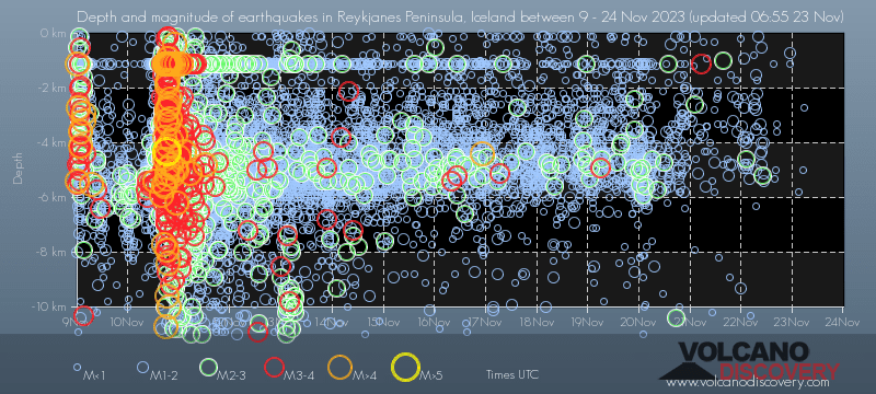 Quake Plot Reykjanes volcano update: graphic summary of seismic activity so far ...