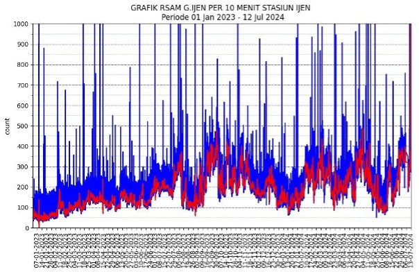 The RSAM graph of Ijen volcano during 1 Jan 2023 - 12 July 2024 (image: PVMBG)