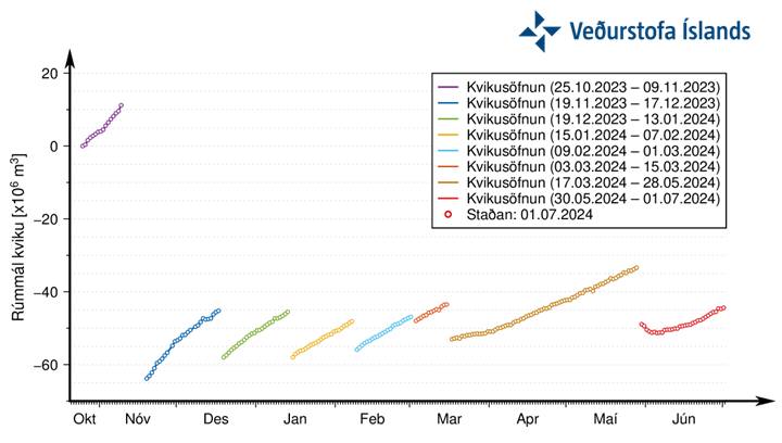 Gaph af den (modellerede) udvikling af magmavolumen i det/de lavvandede reservoir(er) under Svartsengi-vulkanen fra 25. oktober 2023 og dens udvikling mellem begivenheder. De røde prikker viser...