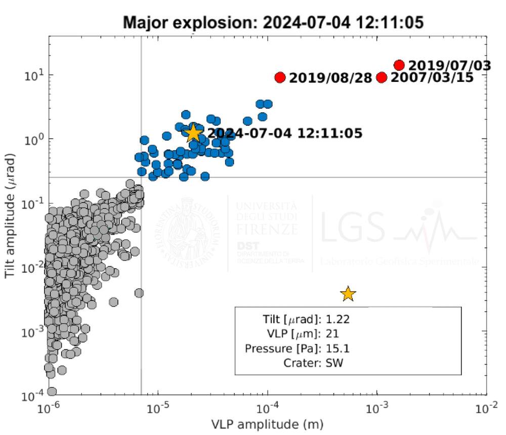 Classification of recent explosions at Stromboli (the lower-left area are the normal-range sized strombolian events marked as gray circles; the larger-than-average or major explosi ...