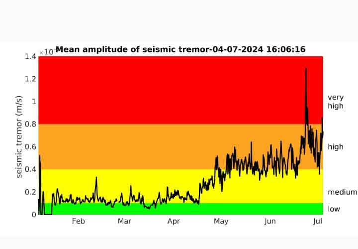 Volcanic tremor at Stromboli (image: LGS)