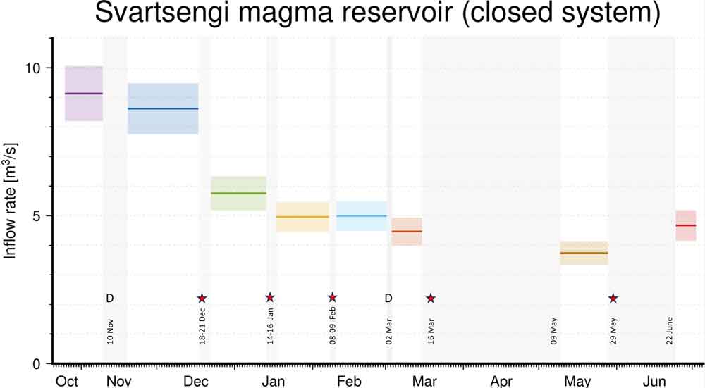 Estimeret magma-tilstrømningshastighed til det lavvandede reservoir under Svartsengi-vulkanen under/før de seneste udbrud (billede: IMO)