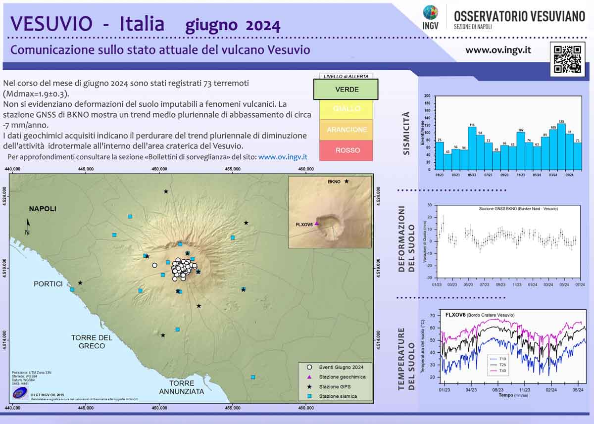 Summary of volcanic activity at Vesuvius volcano in June 2024 (image: INGV OV)
