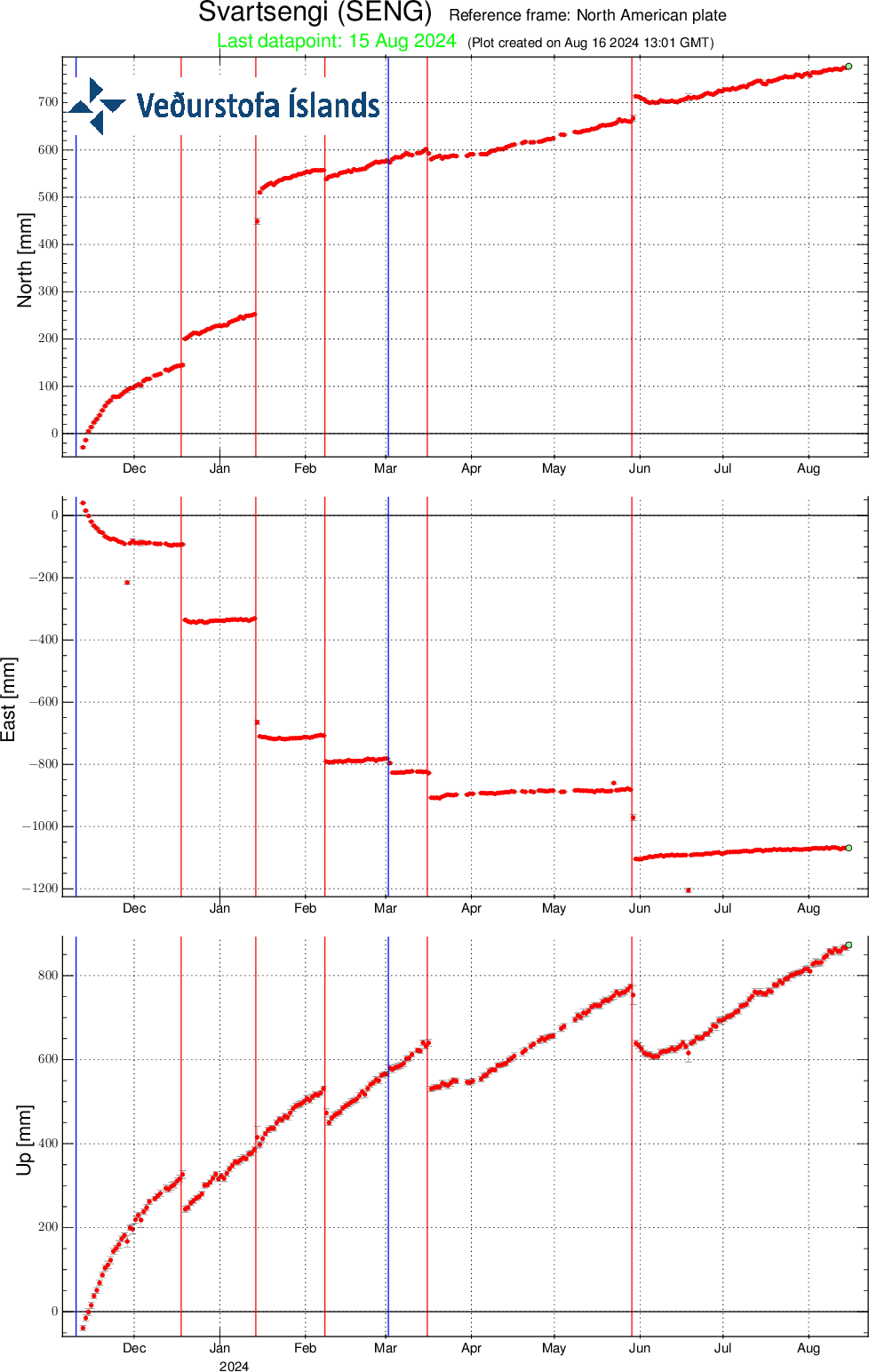 Tidsseriedata fra GPS-stationen SENG ved Svartsengi, startende fra den 11. november 2023, vises for nord-, øst- og lodrette retninger (henholdsvis øverste, midterste og nederste billeder). Den nederste tidsserie angiver landhævning i millimeter, med data detekteret i slutningen af ​​august fremhævet af en grøn prik. Røde lodrette linjer markerer tidspunkterne for de sidste fem udbrud (18. december 2023; 14. januar, 8. februar, 16. marts og 29. maj 2024). Blå lodrette linjer angiver tidspunktet for magma-indtrængning, der ikke førte til et vulkanudbrud (10. november 2023 og 2. marts 2024) (billede: IMO)