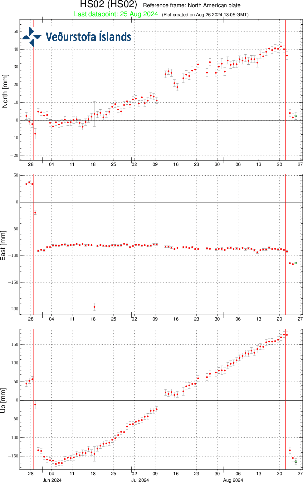 Registreringer fra GPS-stationen HS02 ved Svartsengi siden slutningen af ​​juni 2024 viser målinger i nord, øst og lodret retning (henholdsvis top, midt og bund). Den nederste kurve illustrerer landhævningen i millimeter. De røde linjer markerer starttidspunkterne for de seneste udbrud, som begyndte den 28. maj og 22. august (billede: IMO)