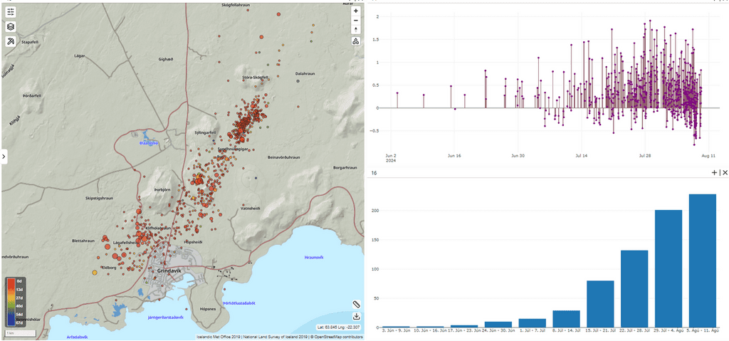 Jordskælvsfordeling under Sundhnúkur-kraterrækken mellem 3. og 9. august. Øverst til højre viser en graf jordskælvets størrelse; og nederst til højre viser et søjlediagram det ugentlige antal jordskælv. Søjlediagrammet viser en stigning i seismisk aktivitet i de seneste uger sammenlignet med den lave aktivitet observeret under det sidste udbrud fra 29. maj til 22. juni (billede: IMO)