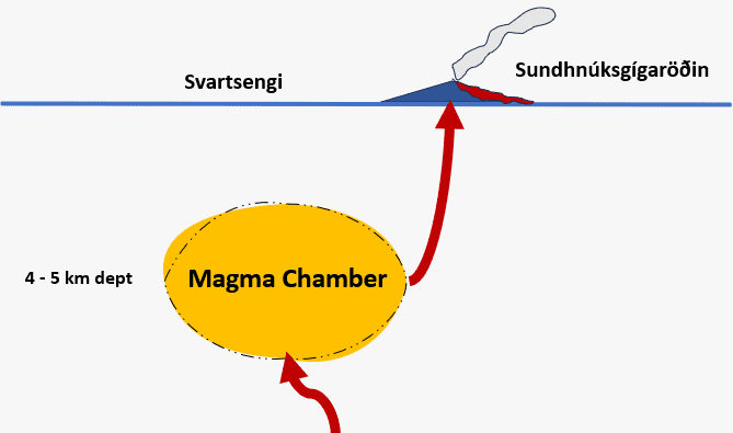 Et skematisk diagram, der viser de forhold, hvor der er en balance mellem magmaen, der kommer ind i magmakammeret, og lavaen, der strømmer ud under et udbrud (billede: IMO)