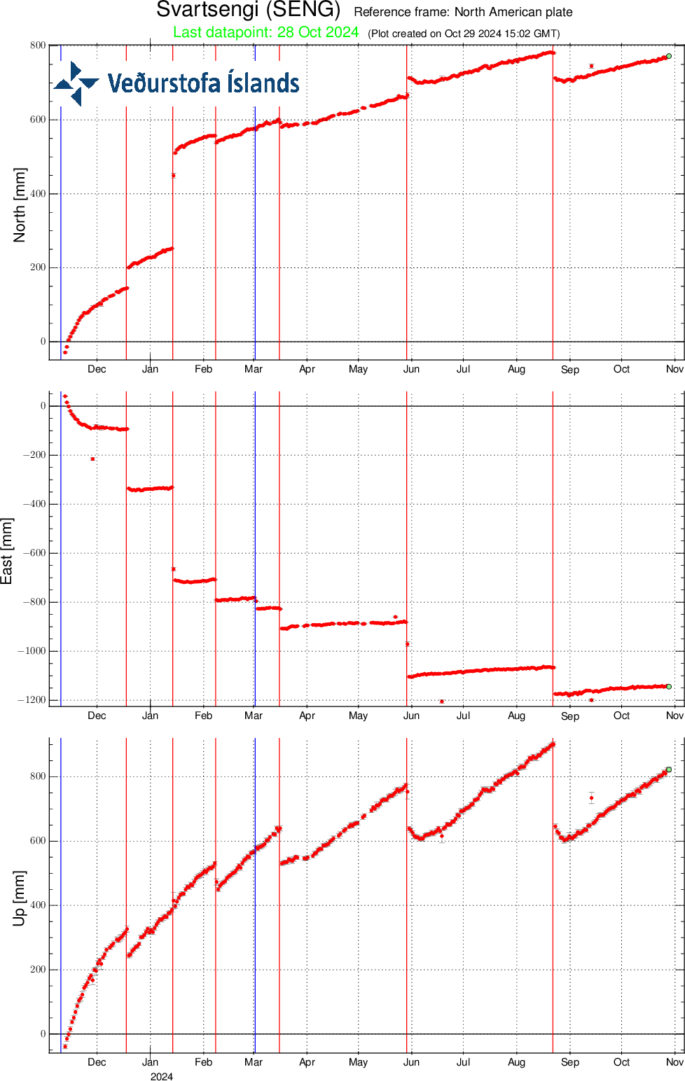 GPS-målinger ved SENG nær Svartsengi fra den 11. november 2023 til i dag viser skift i nord-, øst- og lodrette retninger. Den nederste linje angiver den fortsatte stigning i millimeter, med en grøn prik, der markerer 28. oktober. Røde linjer viser seks udbrud (siden 18. december 2023), og blå linjer markerer ikke-eruptive magma-indtrængen (10. november 2023 og 2. marts, 2024) (billede: IMO)