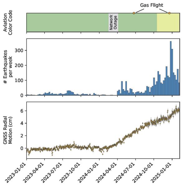 A plot showing recent unrest at Mount Spurr (image: AVO)