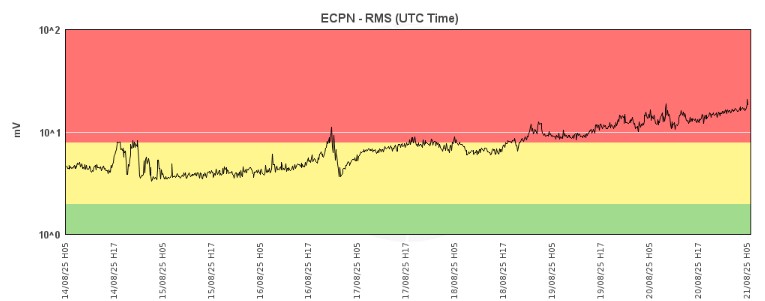 The elevated tremor at Etna continues (image: National Institute of Geophysics and Volcanology Catania