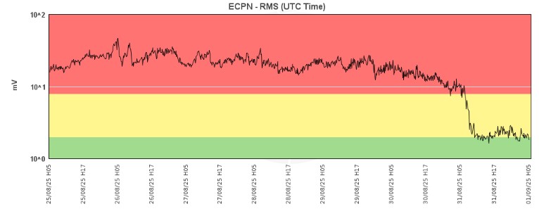 Thde decreasing tremor at Etna over the past 24 hours (image:  reported )