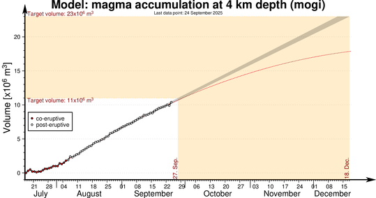 Magma accumulation at depth of 4 km since July last year (image: Icelandic Met Office)