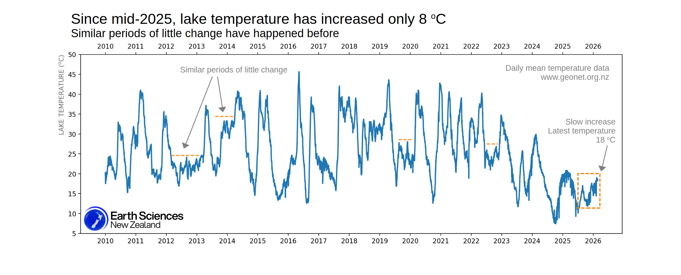 Ruapehu volcano (New Zealand): Crater Lake temperature remains stable