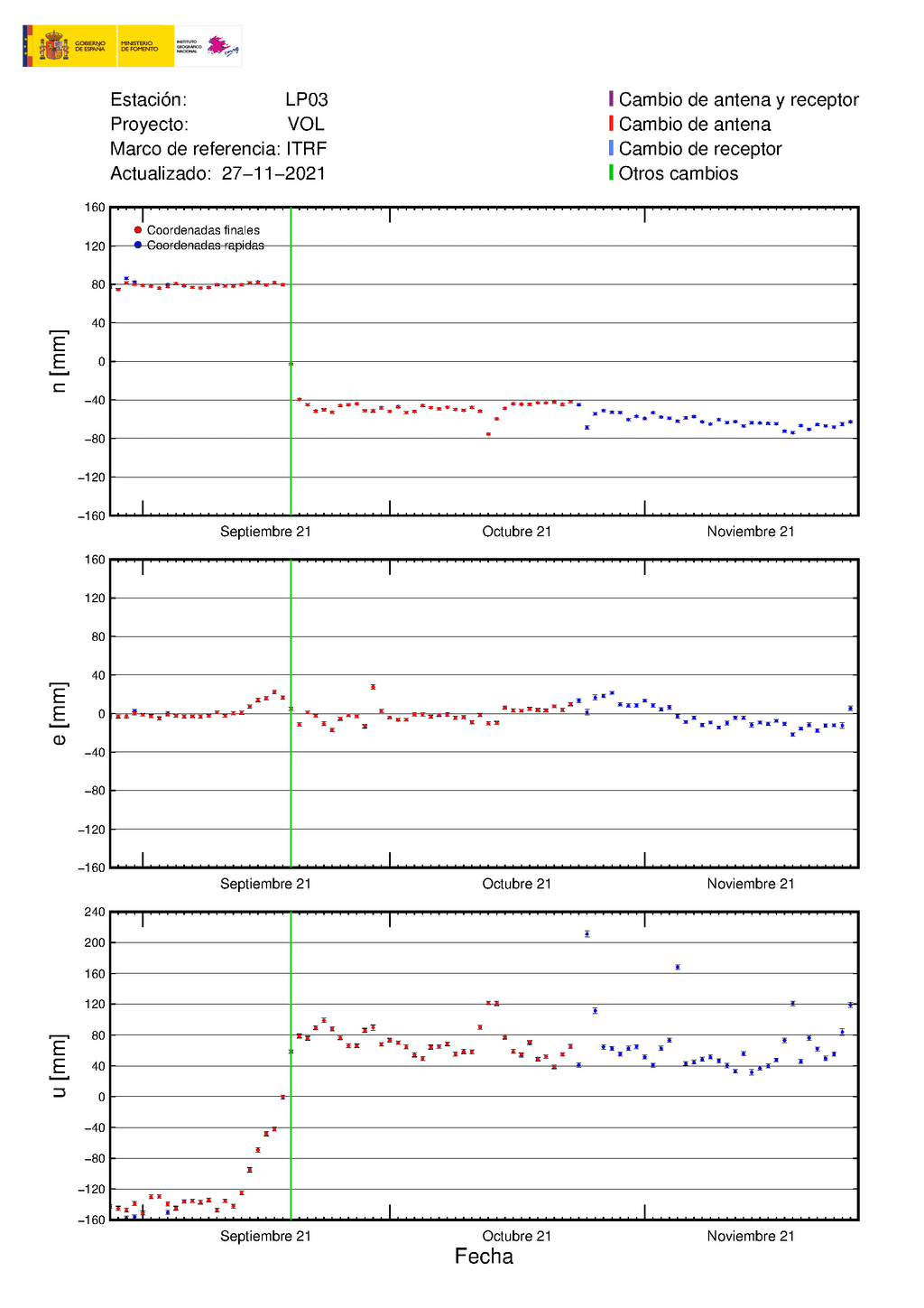 Ground deformation at LP03 station past 7 days (image: IGN)