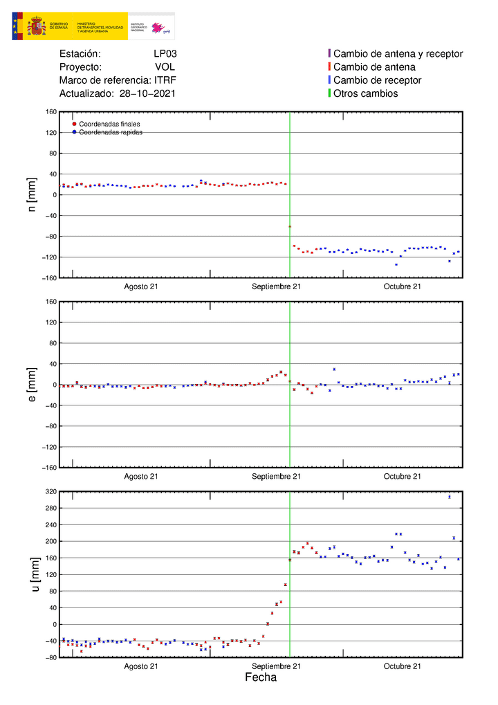 Ground deformation at LP03 station (image: IGN)