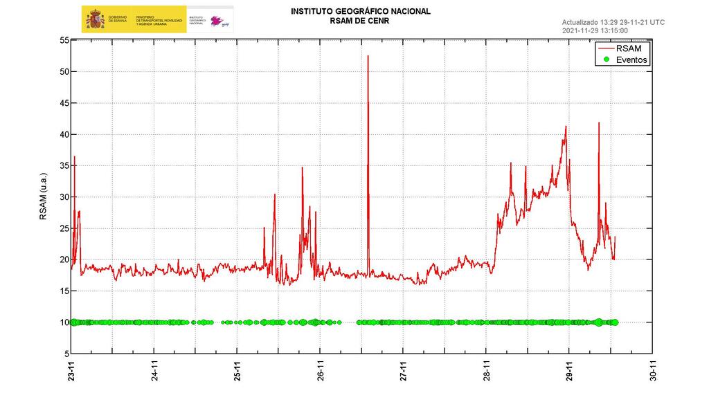 Current tremor amplitude past 7 days (IGN)