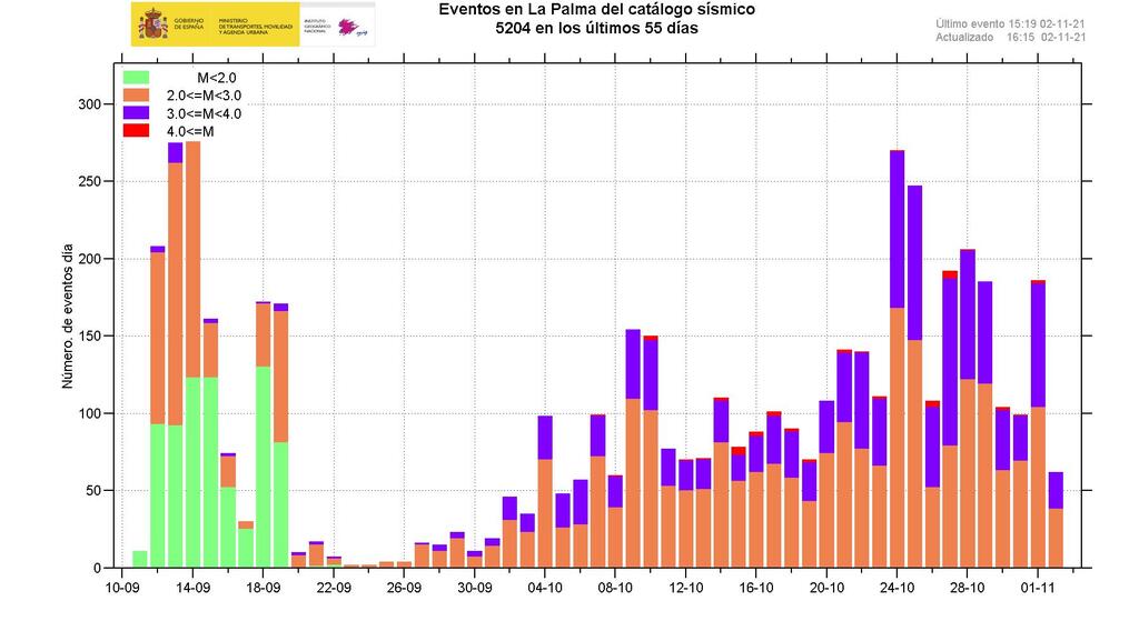 Frequency of quakes over the past days (image: IGN)