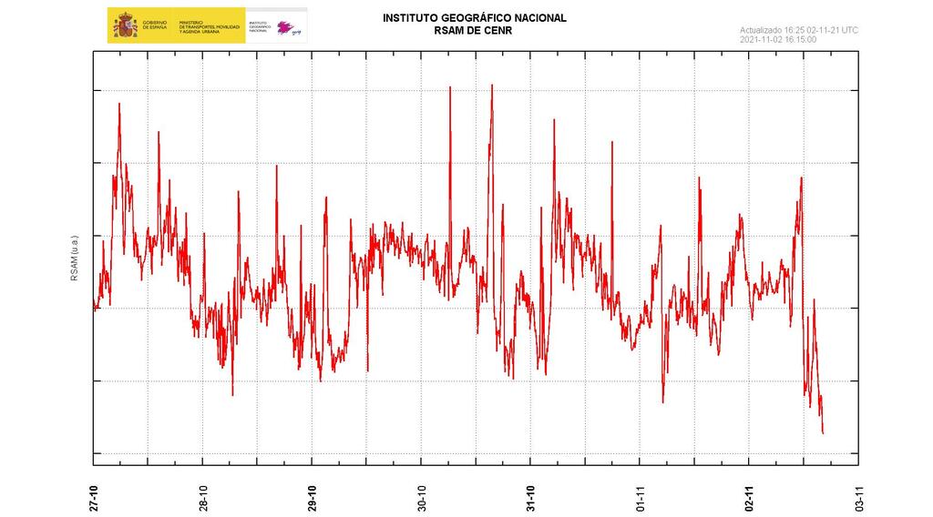Tremor amplitude showing the marked decrease today (image: IGN)
