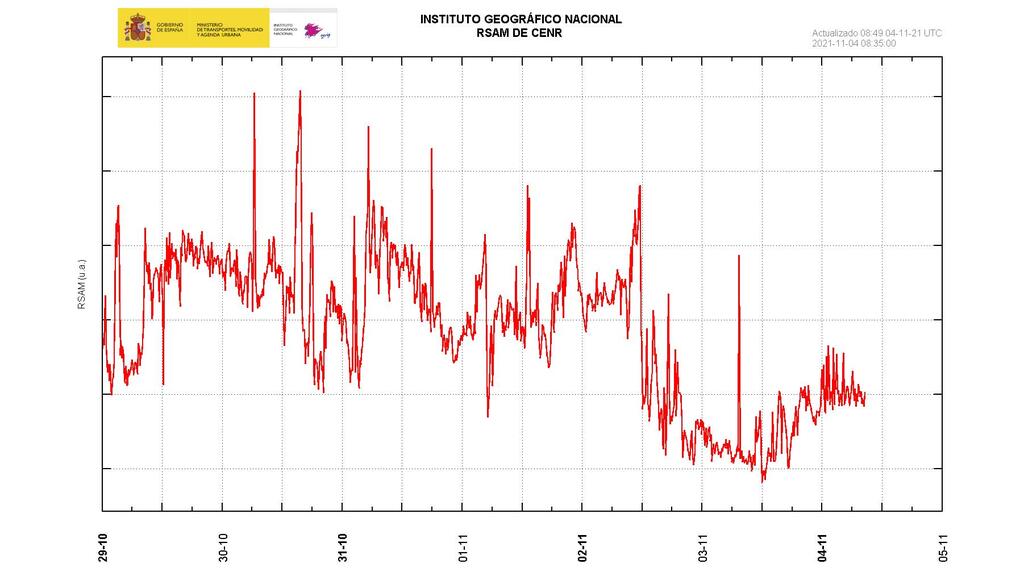 Current tremor amplitude past 7 days (IGN)