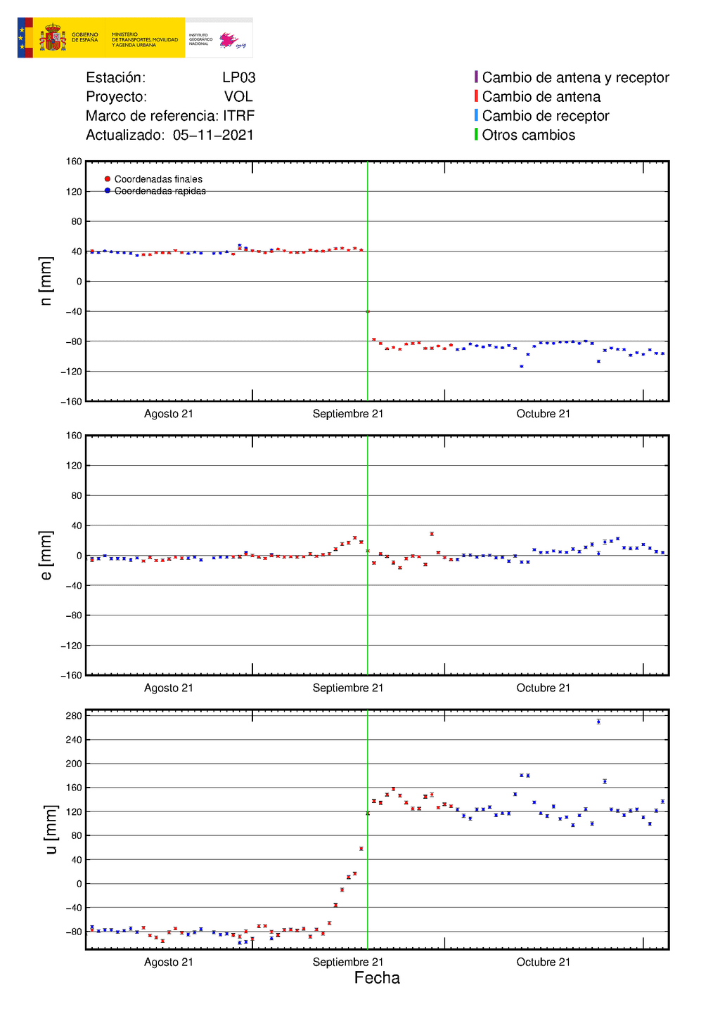 Ground deformation at LP03 station (image: IGN)