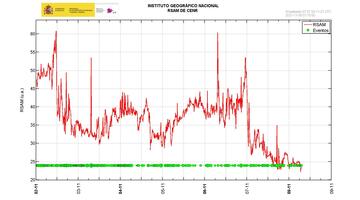 Current tremor amplitude past 7 days (IGN)