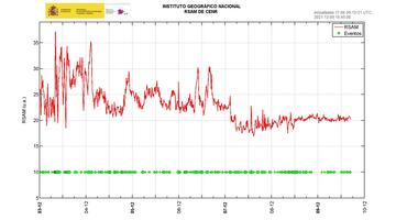 Current tremor amplitude past 7 days (image: IGN)