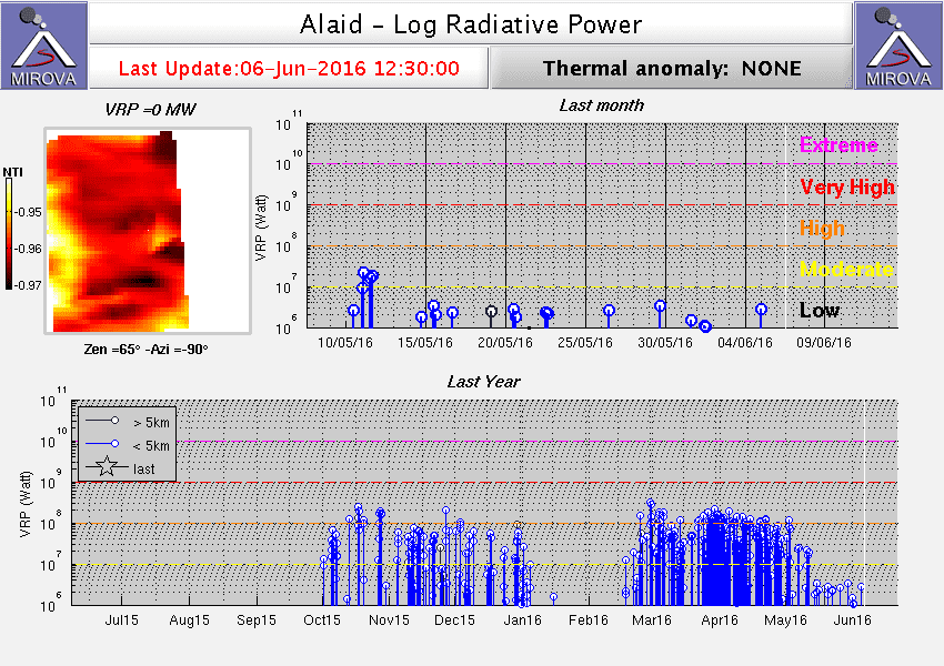 Heat signal from Alaid volcano (MIROVA)