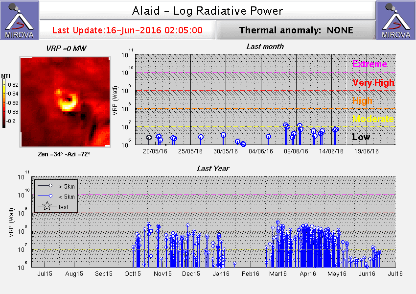 Heat signal from Alaid volcano (MIROVA)