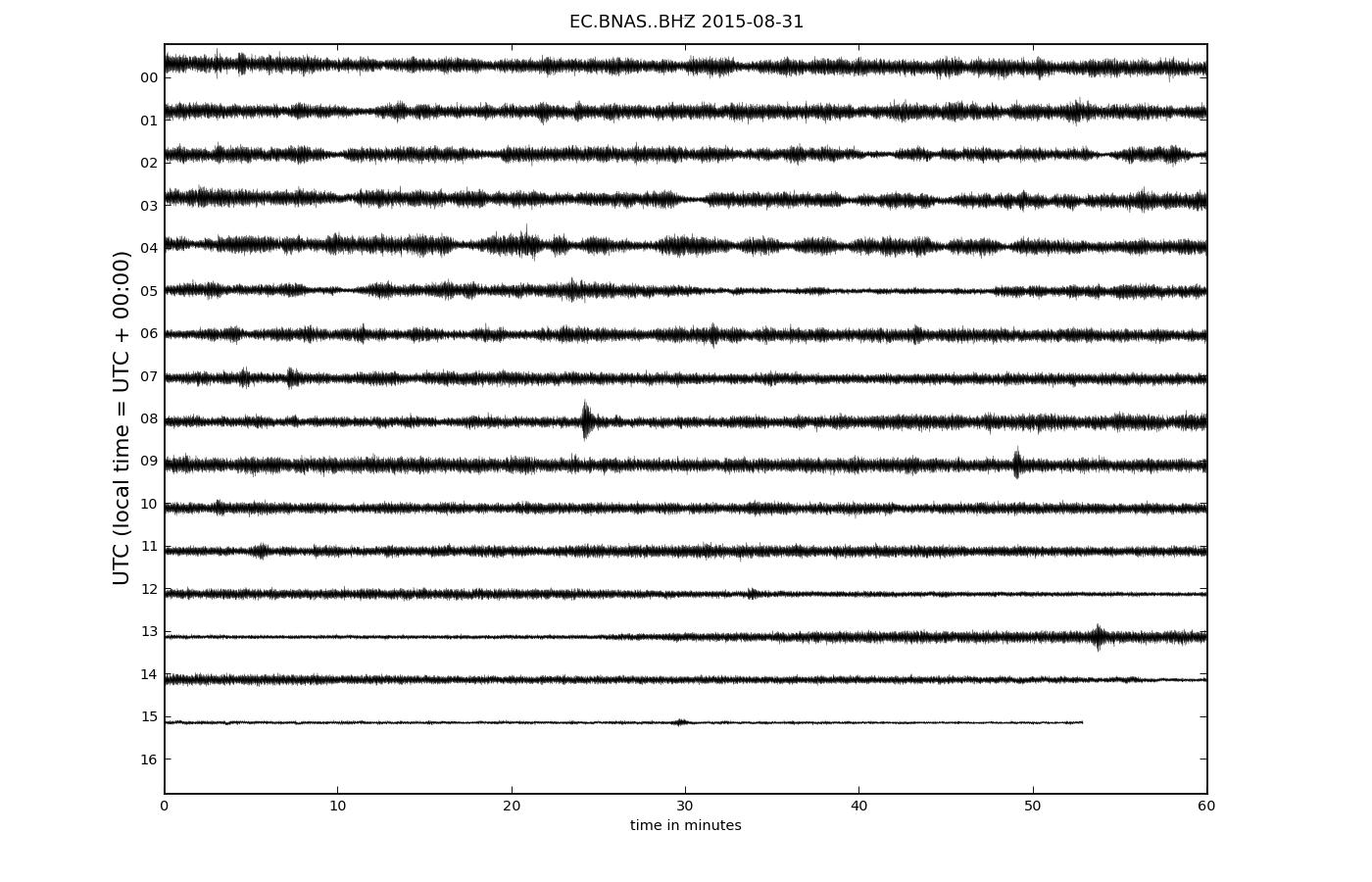 Current seismic trace (BNAS station)