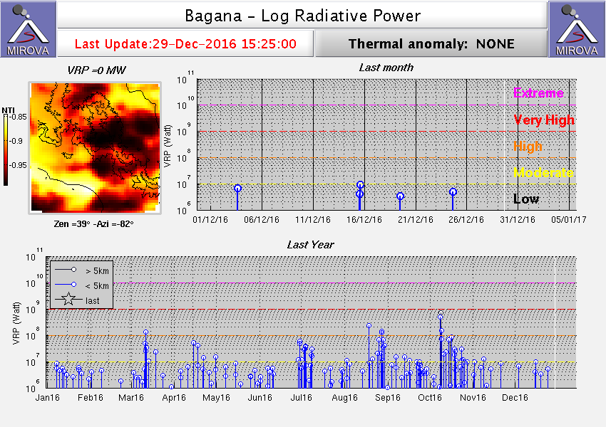 Heat signal from Bagana volcano (MIROVA)