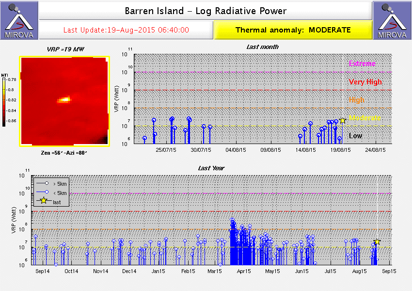 MIROVA thermal signals of Barren Island volcano