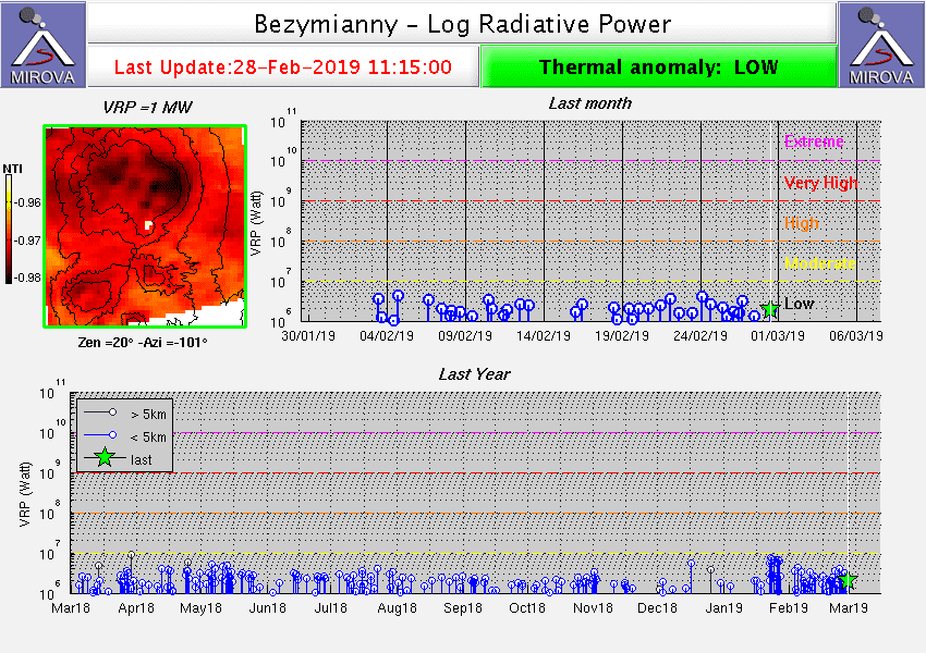Heat signal from Bezymianny volcano on MODIS data (Mirova)