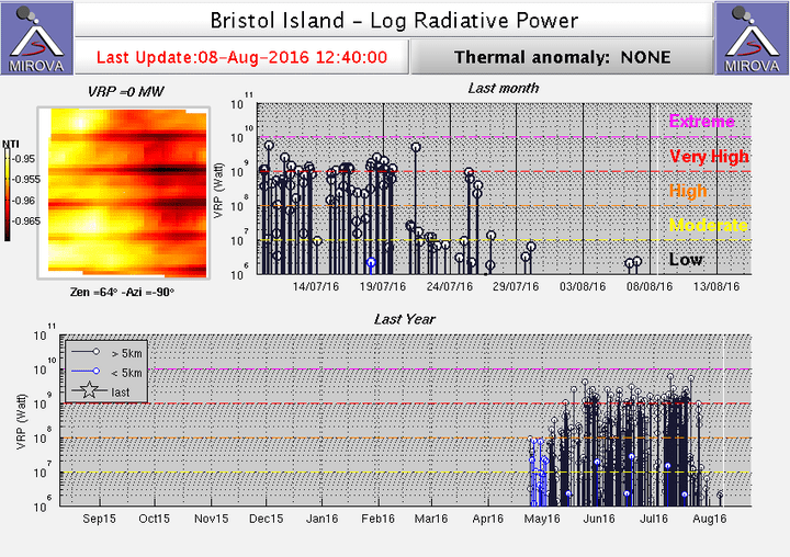 MODIS thermal signal from Bristol Island (MIROVA)
