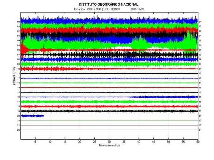 The fluctuating tremor signal of 28 Dec 2011 (IGN), showing the cessation and mild recovery.