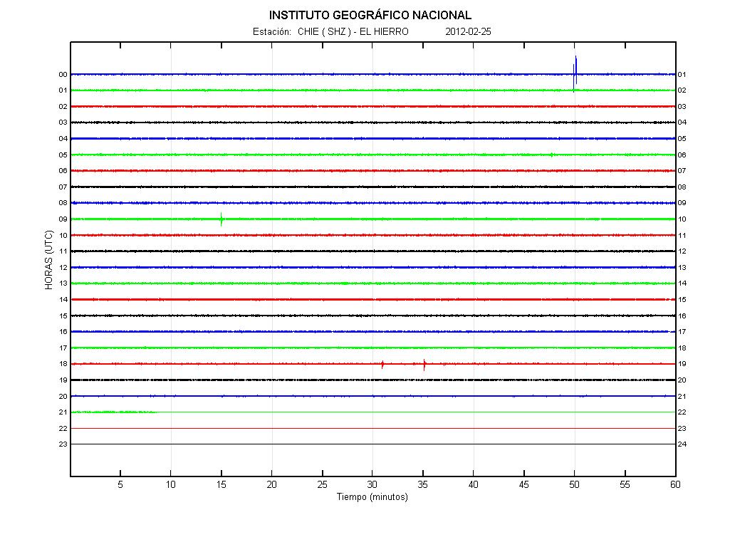 Tremor disappeared late on 25 February - the end of the eruption?