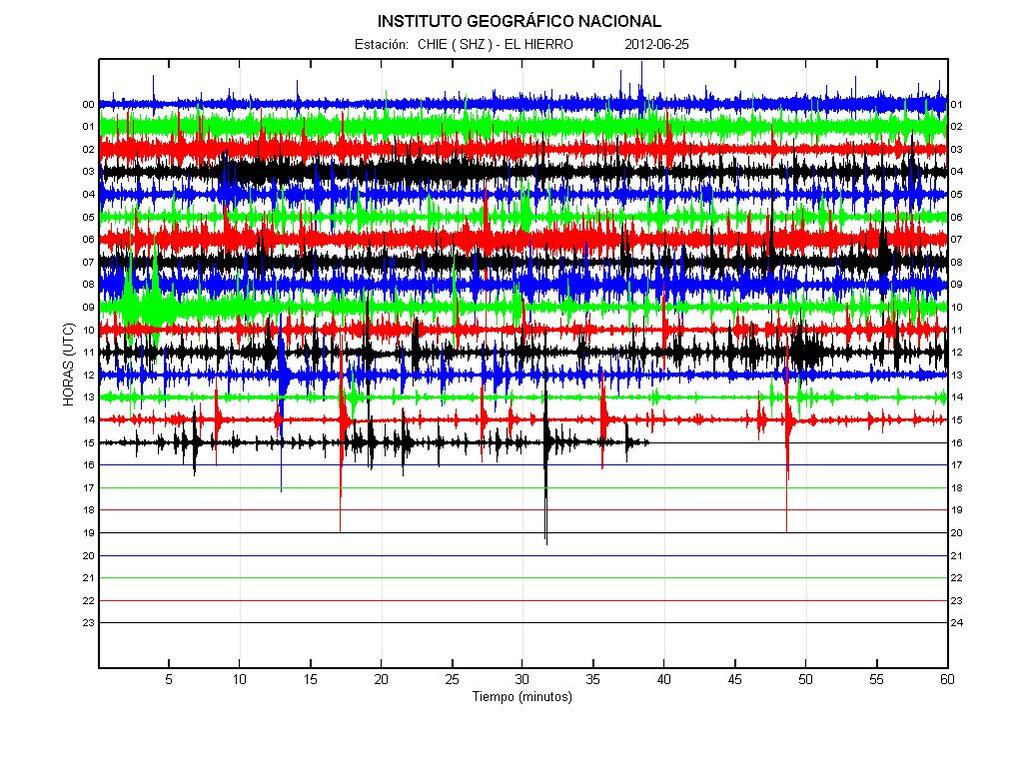 Seismic signal showing a decrease of tremor and quakes (IGN)
